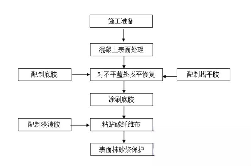 五大连池碳纤维加固的优势以及使用方法